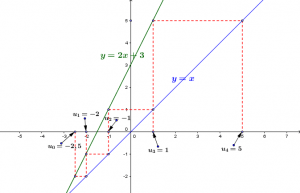 Mathplace figure-3-méthode-suite-numérique-300x193 figure 3 méthode suite numérique  